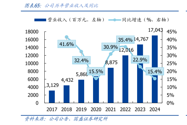 如何了解公司历年营业收入及同比?