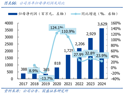 谁知道公司历年归母净利润及同比?