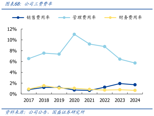 请问一下公司三费费率?
