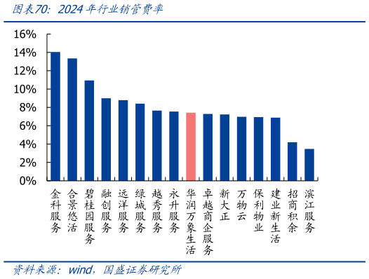 请问一下2024年行业销管费率?