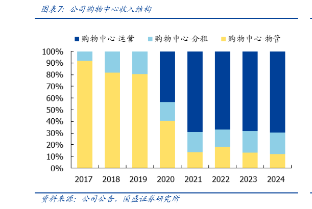 如何了解公司购物中心收入结构