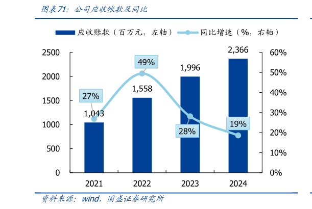 如何了解公司应收帐款及同比?