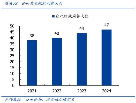 谁知道公司应收帐款周转天数?