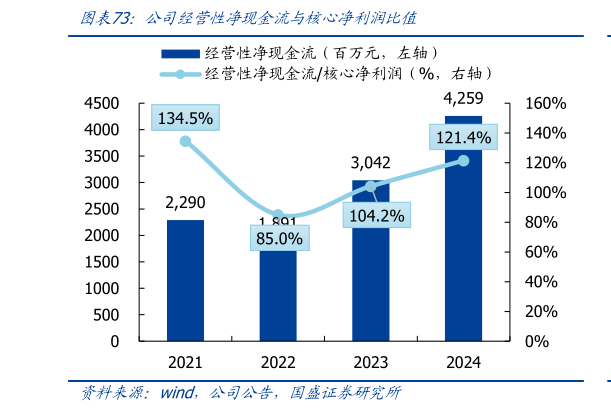 如何解释公司经营性净现金流与核心净利润比值