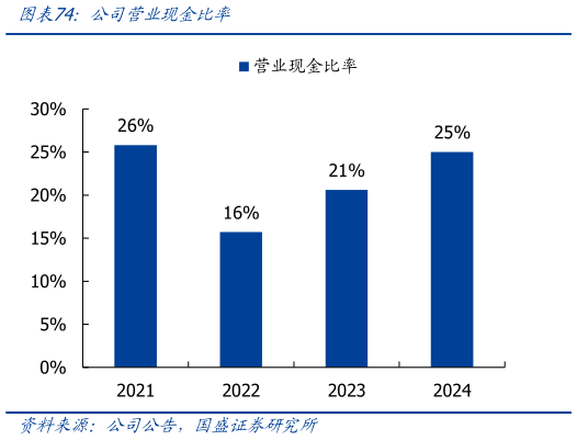 咨询下各位公司营业现金比率