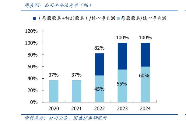 如何了解公司全年派息率（%）