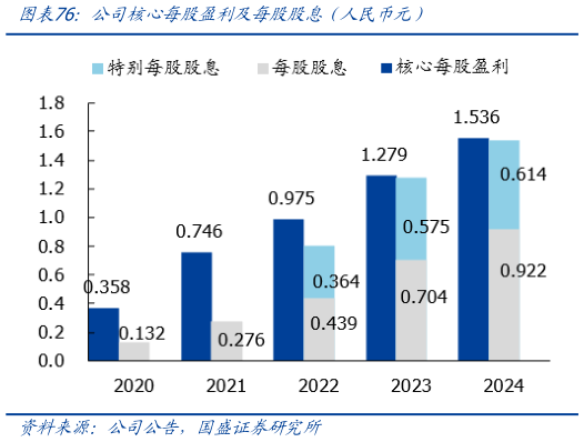 谁能回答公司核心每股盈利及每股股息（人民币元）