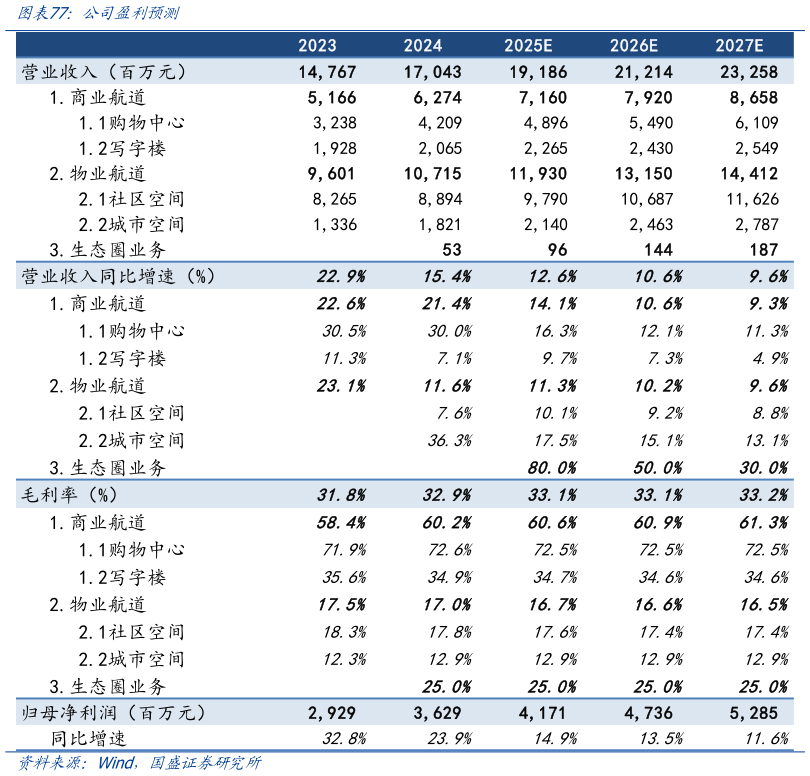 你知道公司盈利预测