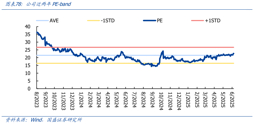 咨询大家公司近两年PE-band