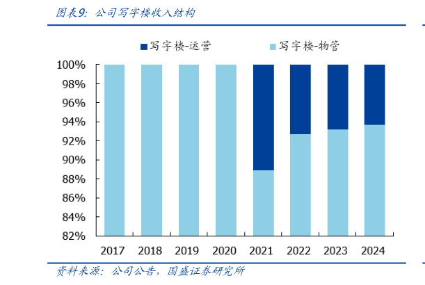 谁能回答公司写字楼收入结构