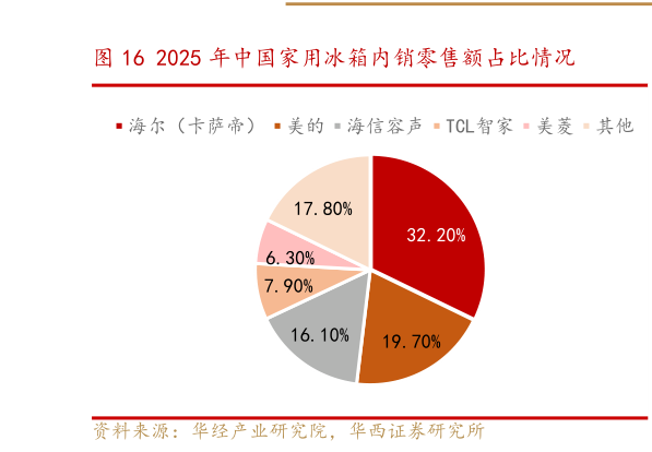 如何了解2025 年中国家用冰箱内销零售额占比情况