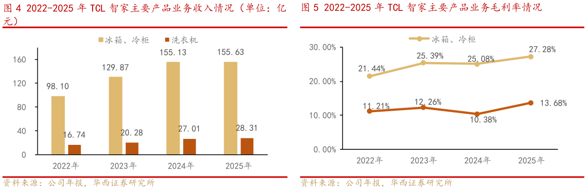谁知道2022-2025 年 TCL 智家主要产品业务毛利率情况