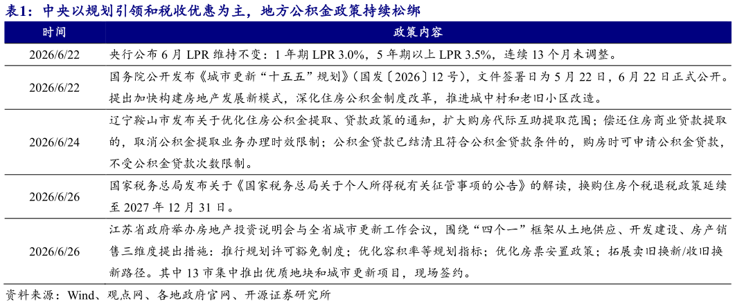 如何了解中央以规划引领和税收优惠为主，地方公积金政策持续松绑
