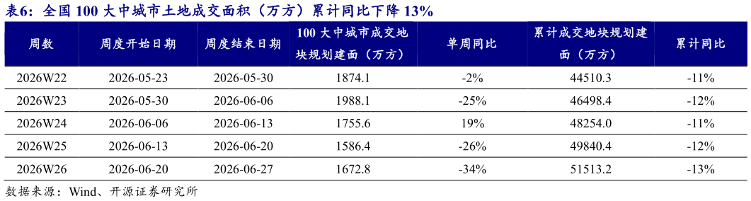 请问一下全国 100 大中城市土地成交面积（万方）累计同比下降 13%