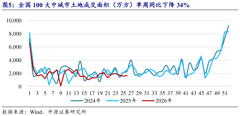 怎样理解全国 100 大中城市土地成交面积（万方）单周同比下降 34%