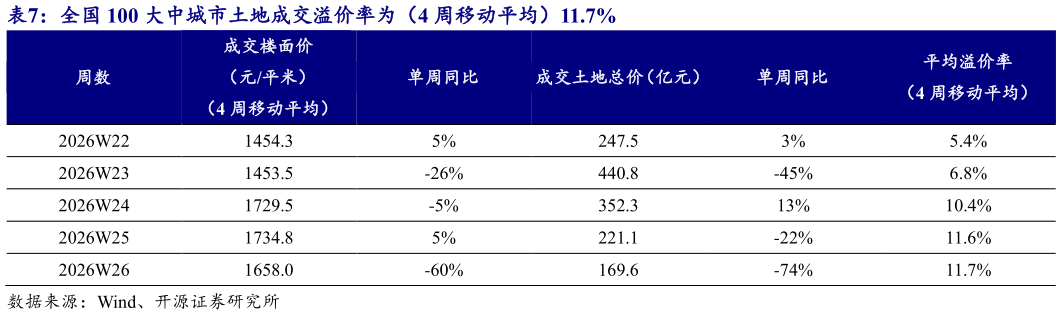 如何看待全国 100 大中城市土地成交溢价率为（4 周移动平均）11.7%