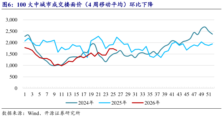 你知道100 大中城市成交楼面价（4 周移动平均）环比下降