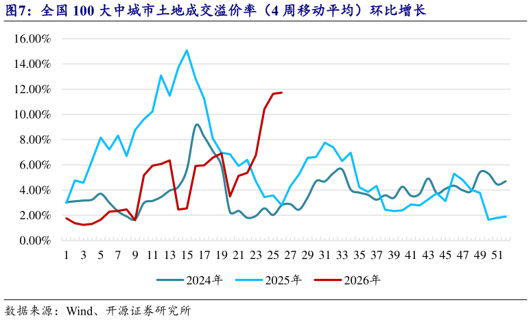一起讨论下全国 100 大中城市土地成交溢价率（4 周移动平均）环比增长