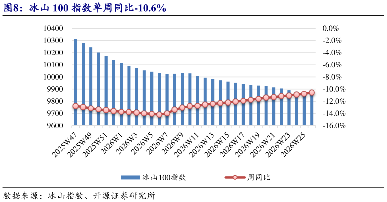 如何了解冰山 100 指数单周同比-10.6%