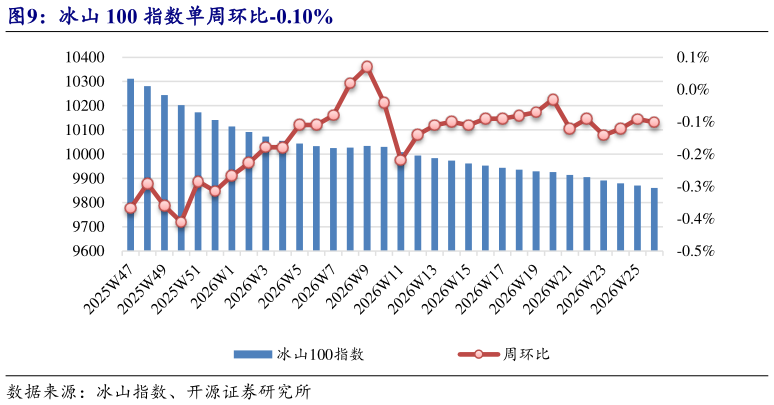 各位网友请教一下冰山 100 指数单周环比-0.10%