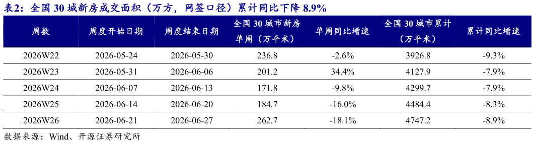如何看待全国 30 城新房成交面积（万方，网签口径）累计同比下降 8.9%