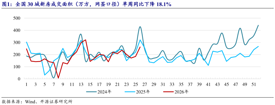 如何才能全国 30 城新房成交面积（万方，网签口径）单周同比下降 18.1%