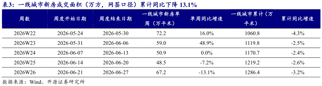 如何看待一线城市新房成交面积（万方，网签口径）累计同比下降 13.1%