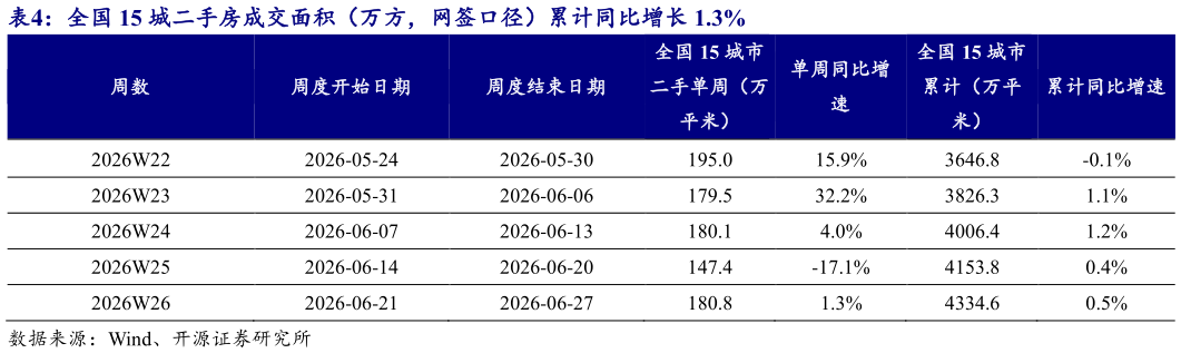 各位网友请教一下全国 15 城二手房成交面积（万方，网签口径）累计同比增长 1.3% 