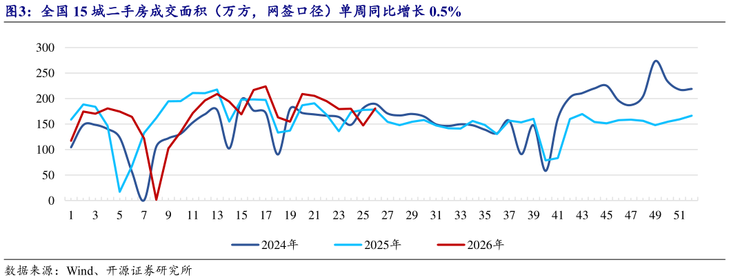 咨询大家全国 15 城二手房成交面积（万方，网签口径）单周同比增长 0.5%