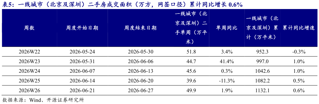 想问下各位网友一线城市（北京及深圳）二手房成交面积（万方，网签口径）累计同比增长 0.6%