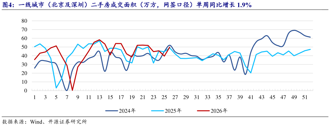 咨询下各位一线城市（北京及深圳）二手房成交面积（万方，网签口径）单周同比增长 1.9%