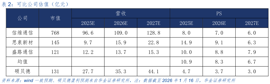 你知道可比公司估值(亿元)?