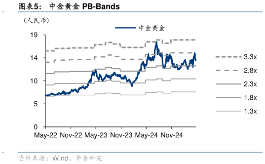 请问一下中金黄金 PB-Bands