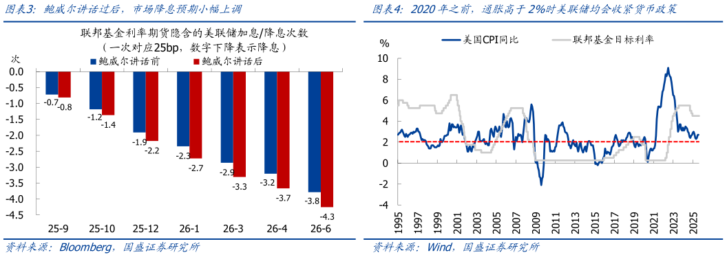 一起讨论下鲍威尔讲话过后,市场降息预期小幅上调?