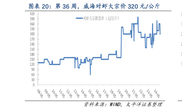 如何解释第 36 周,威海对虾大宗价 320 元公斤?