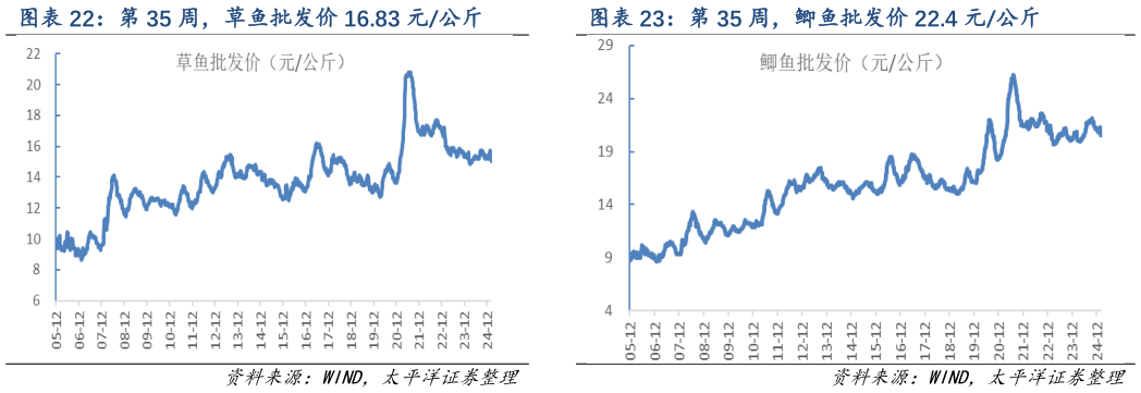 谁能回答第 35 周,草鱼批发价 16.83 元公斤 第 35 周,鲫鱼批发价 22.4 元公斤?