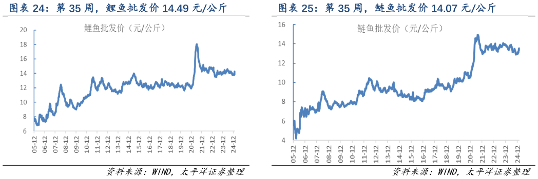 如何解释第 35 周,鲤鱼批发价 14.49 元公斤 第 35 周,鲢鱼批发价 14.07 元公斤?