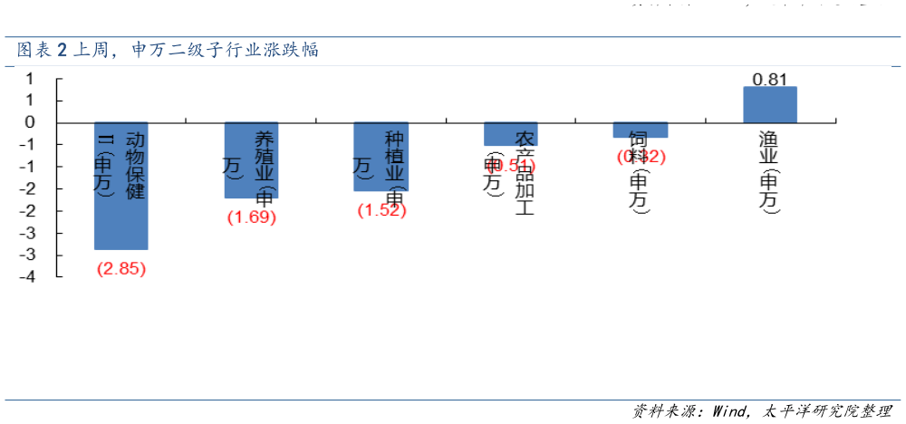 如何才能上周，申万二级子行业涨跌幅?
