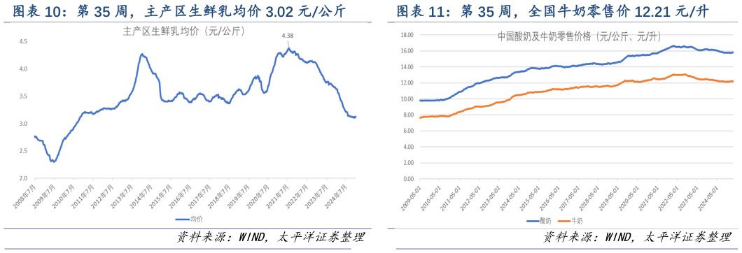 如何解释第 35 周,全国牛奶零售价 12.21 元升?