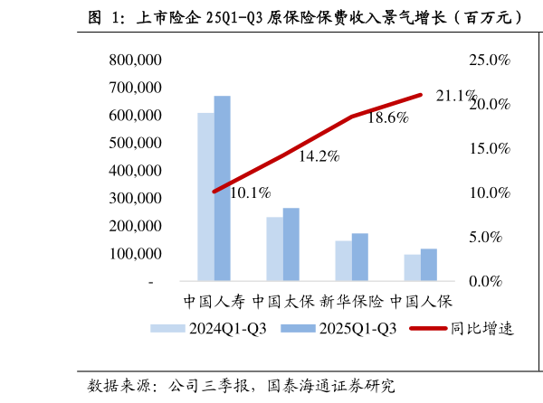 谁知道上市险企 25Q1-Q3 原保险保费收入景气增长（百万元）  上市险企 25Q1-Q3 新单保费表现分化（百万元）