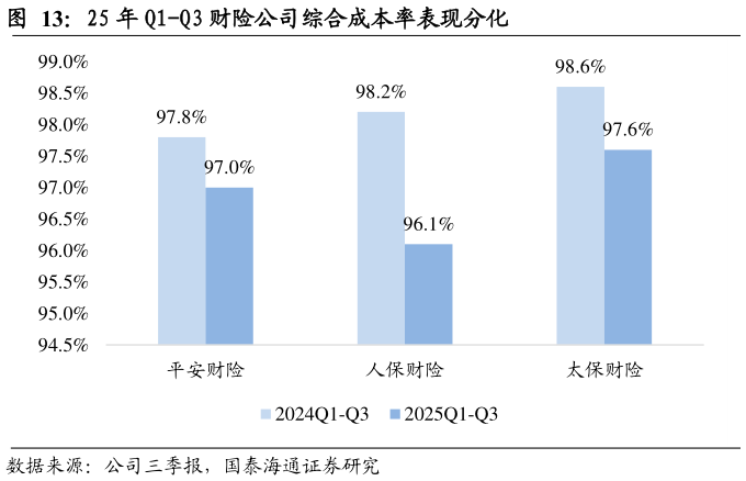 我想了解一下25 年 Q1-Q3 财险公司综合成本率表现分化