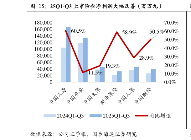 请问一下25Q1-Q3 上市险企净利润大幅改善（百万元）
