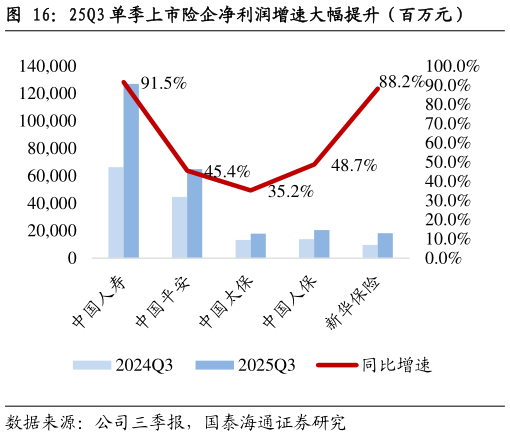 你知道25Q3 单季上市险企净利润增速大幅提升（百万元）