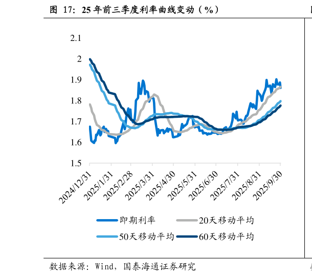 如何看待25 年前三季度利率曲线变动（%）