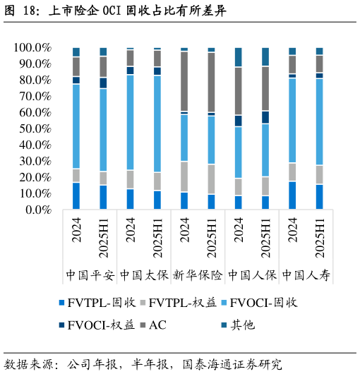 怎样理解上市险企 OCI 固收占比有所差异