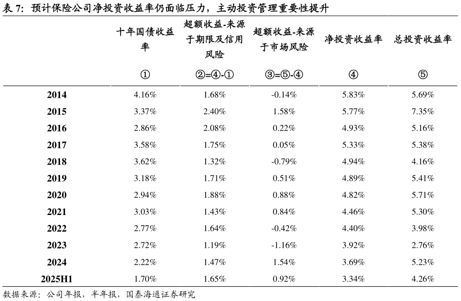 谁知道预计保险公司净投资收益率仍面临压力，主动投资管理重要性提升