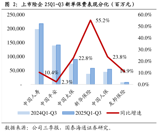 如何了解上市险企 25Q1-Q3 新单保费表现分化（百万元）