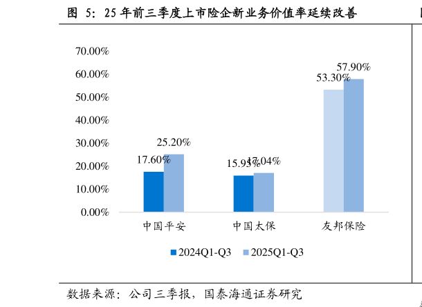 各位网友请教一下25 年前三季度上市险企新业务价值率延续改善