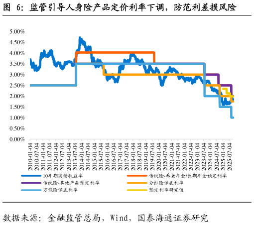 谁知道监管引导人身险产品定价利率下调，防范利差损风险