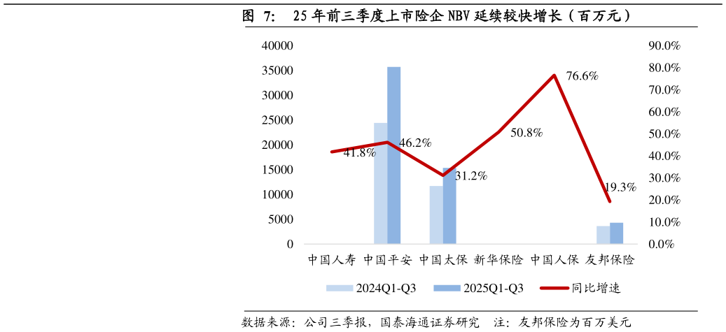 如何看待25 年前三季度上市险企 NBV 延续较快增长（百万元）